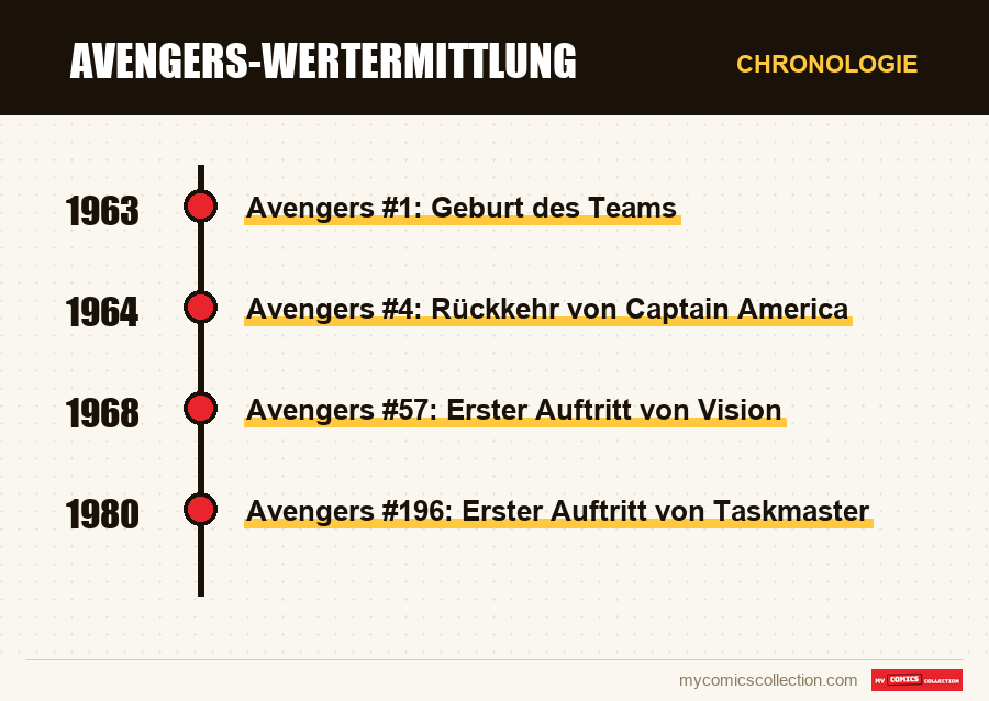 Chronologie der Ausgaben und Serien von Avengers-Wertermittlung
