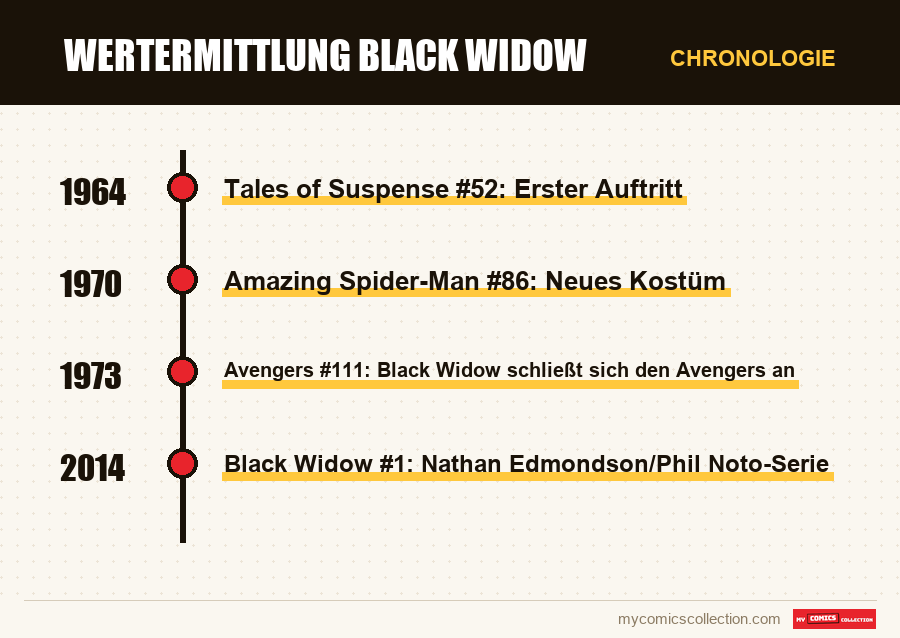 Chronologie der Ausgaben und Serien von Wertermittlung Black Widow