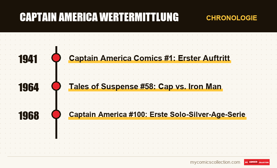 Chronologie der Ausgaben und Serien von Captain America Wertermittlung