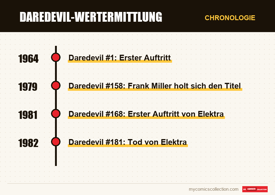 Chronologie der Ausgaben und Serien von Daredevil-Wertermittlung