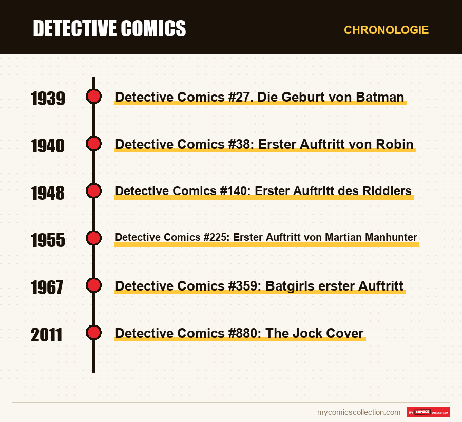 Chronologie der Ausgaben und Serien von Detective Comics