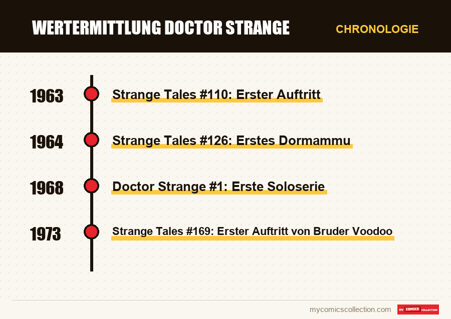 Chronologie der Ausgaben und Serien von Wertermittlung Doctor Strange
