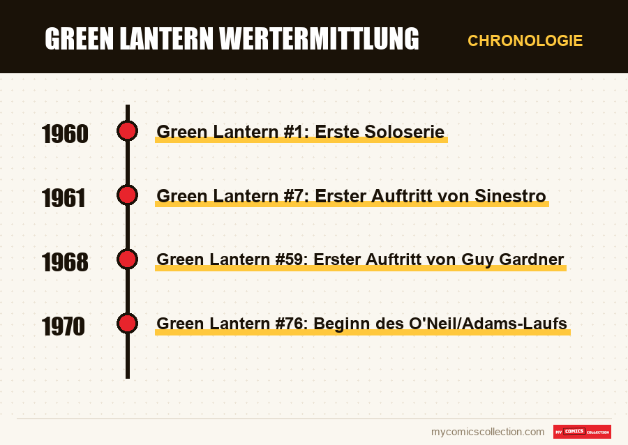 Chronologie der Ausgaben und Serien von Green Lantern Wertermittlung
