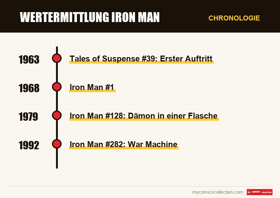 Chronologie der Ausgaben und Serien von Wertermittlung Iron Man