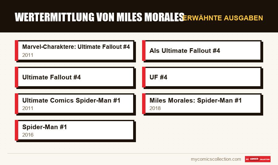 Erwähnte Ausgaben : Wertermittlung von Miles Morales