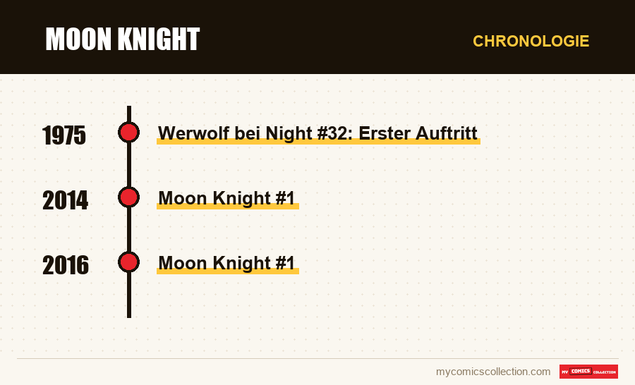 Chronologie der Ausgaben und Serien von Moon Knight