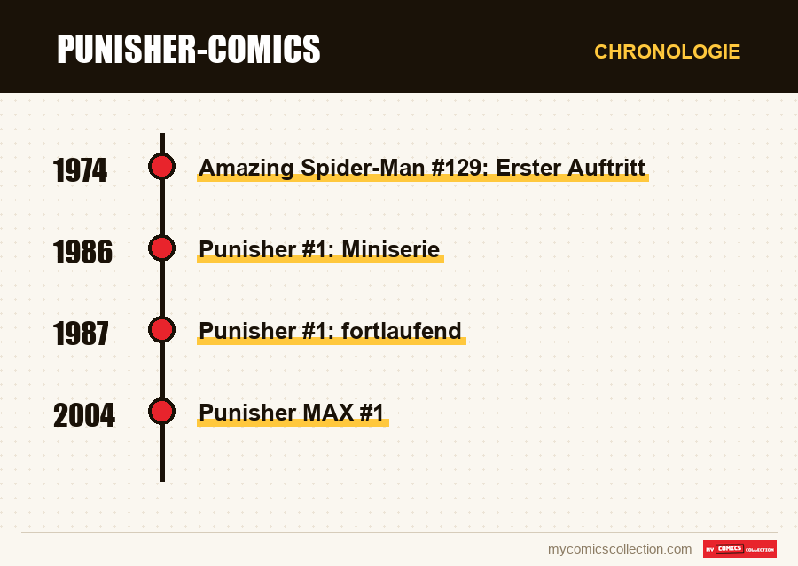 Chronologie der Ausgaben und Serien von Punisher-Comics