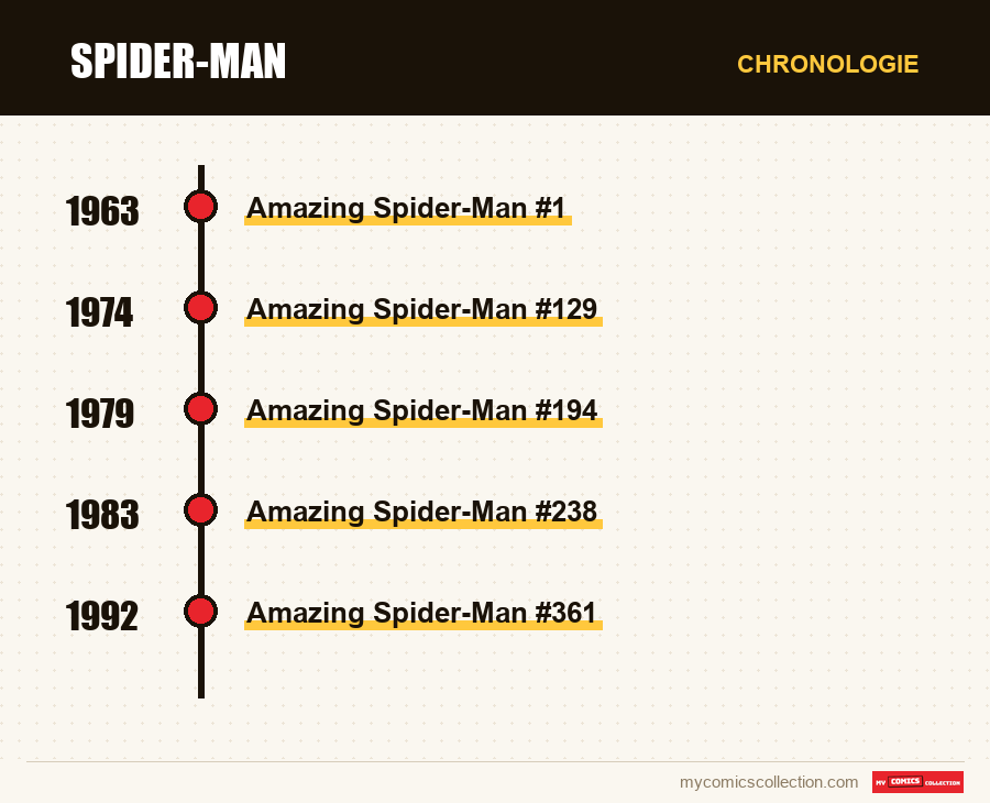 Chronologie der Ausgaben und Serien von Spider-Man