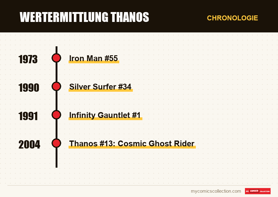 Chronologie der Ausgaben und Serien von Wertermittlung Thanos