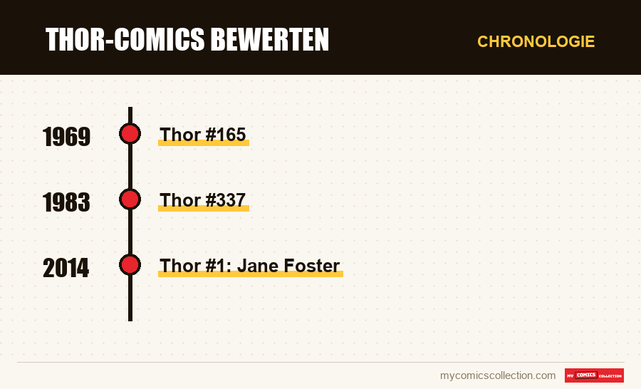 Chronologie der Ausgaben und Serien von Thor-Comics bewerten