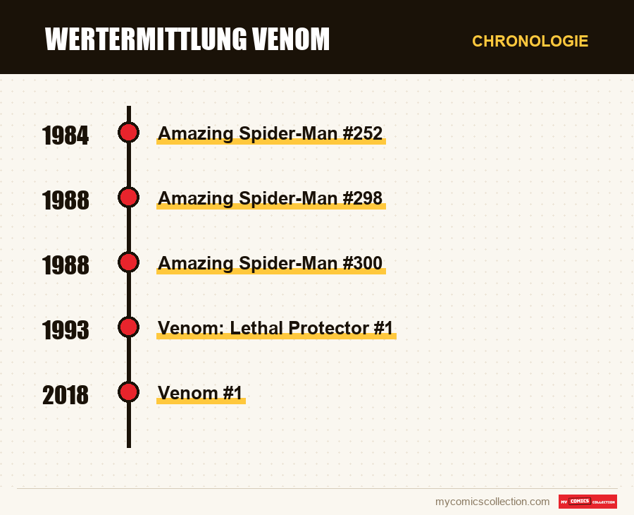Chronologie der Ausgaben und Serien von Wertermittlung Venom