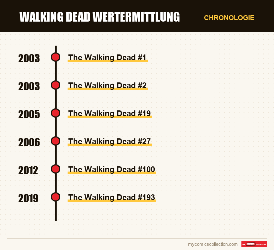 Chronologie der Ausgaben und Serien von Walking Dead Wertermittlung