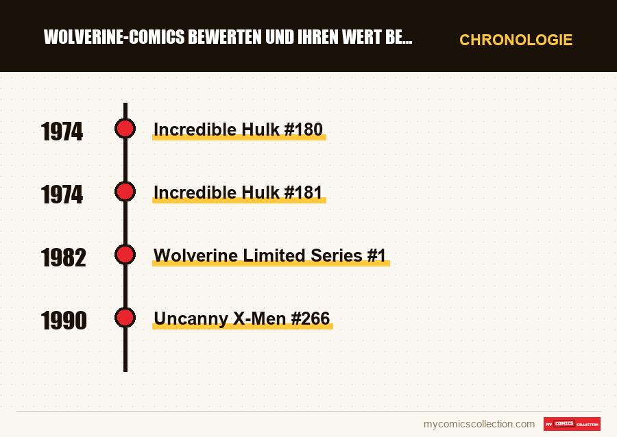 Chronologie der Ausgaben und Serien von Wolverine-Comics bewerten und ihren Wert bestimmen