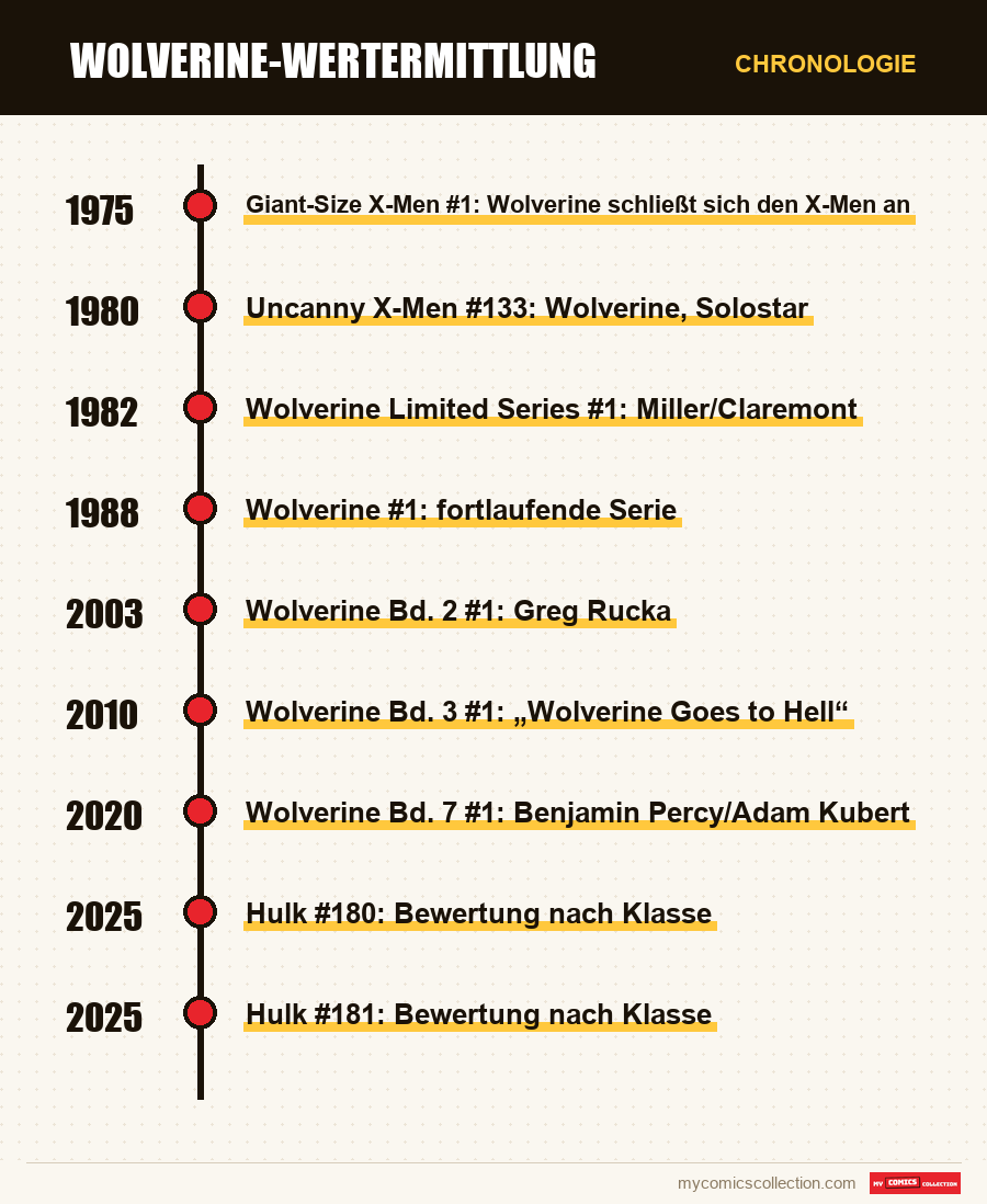 Chronologie der Ausgaben und Serien von Wolverine-Wertermittlung