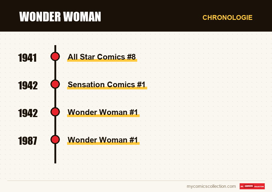 Chronologie der Ausgaben und Serien von Wonder Woman