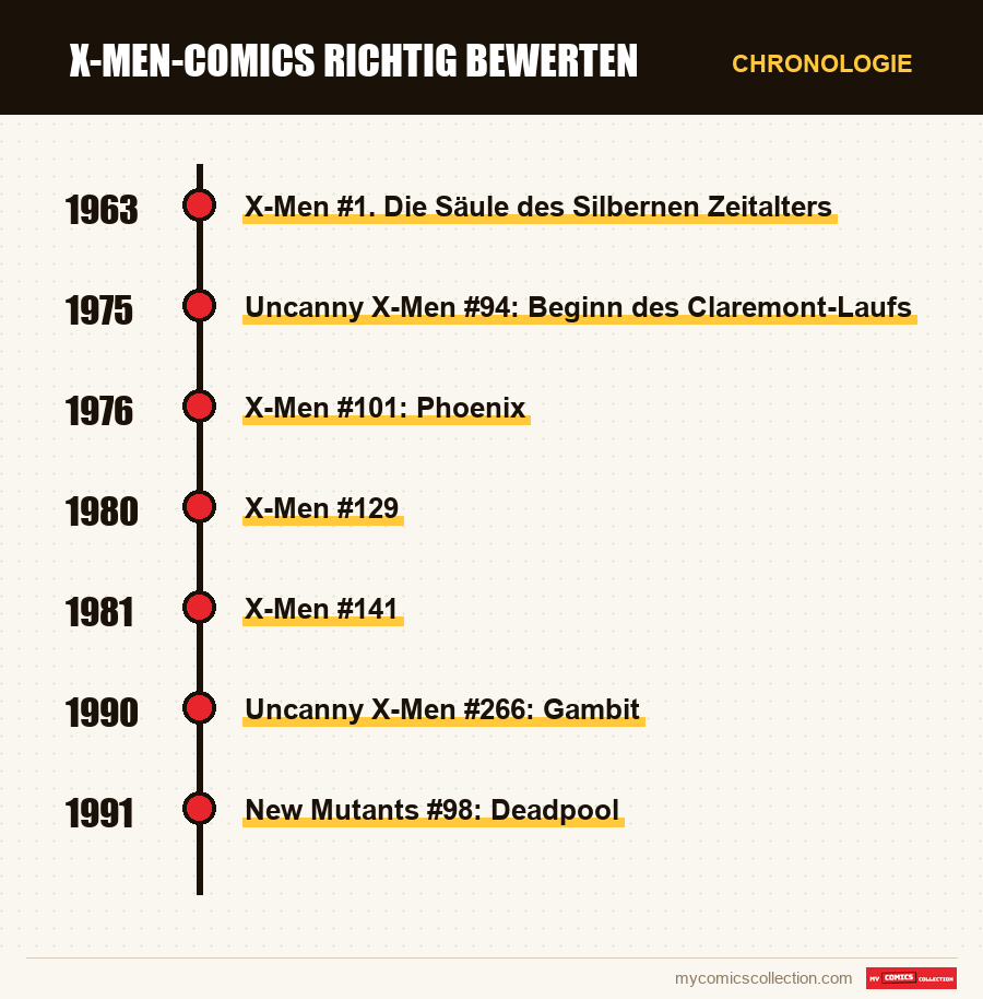 Chronologie der Ausgaben und Serien von X-Men-Comics richtig bewerten
