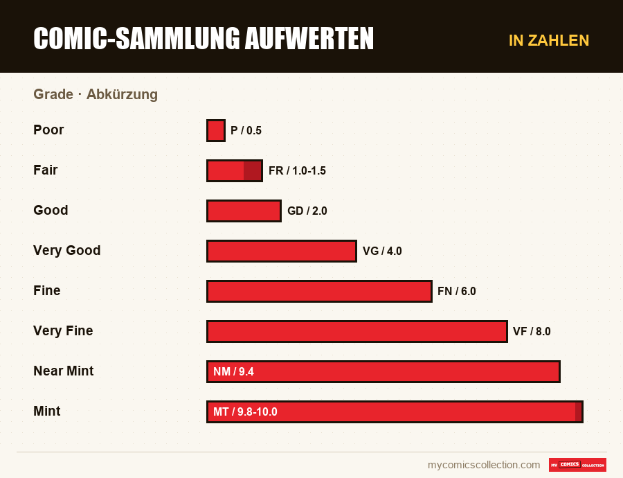 In Zahlen : Comic-Sammlung aufwerten, Abkürzung