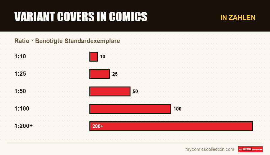 In Zahlen : Variant Covers in Comics, Benötigte Standardexemplare