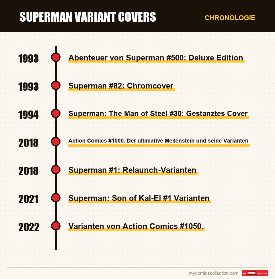 Chronologie der Ausgaben und Serien von Superman Variant Covers