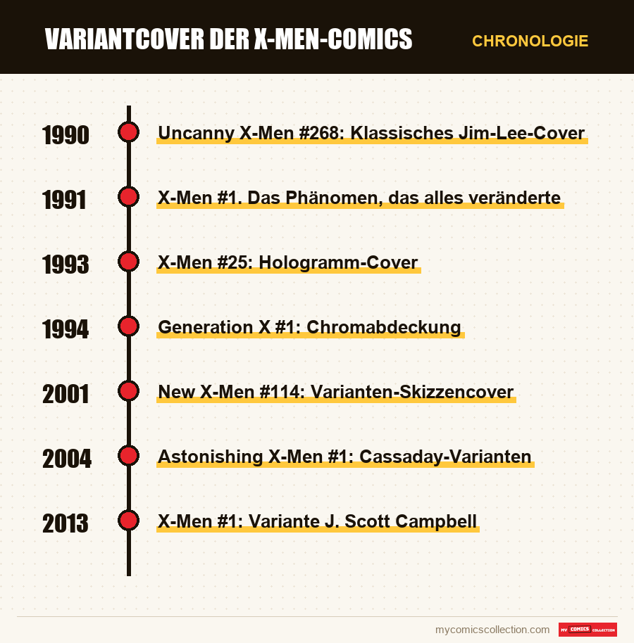 Chronologie der Ausgaben und Serien von Variantcover der X-Men-Comics