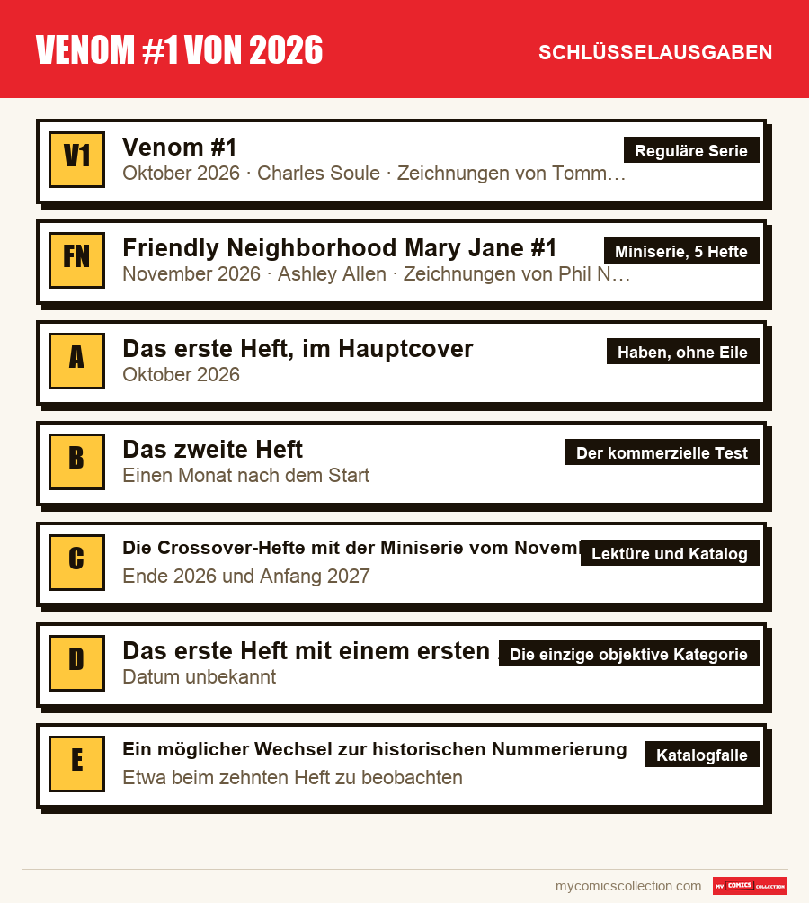 Die Schlüsselausgaben von Venom #1 von 2026 nach Bedeutung