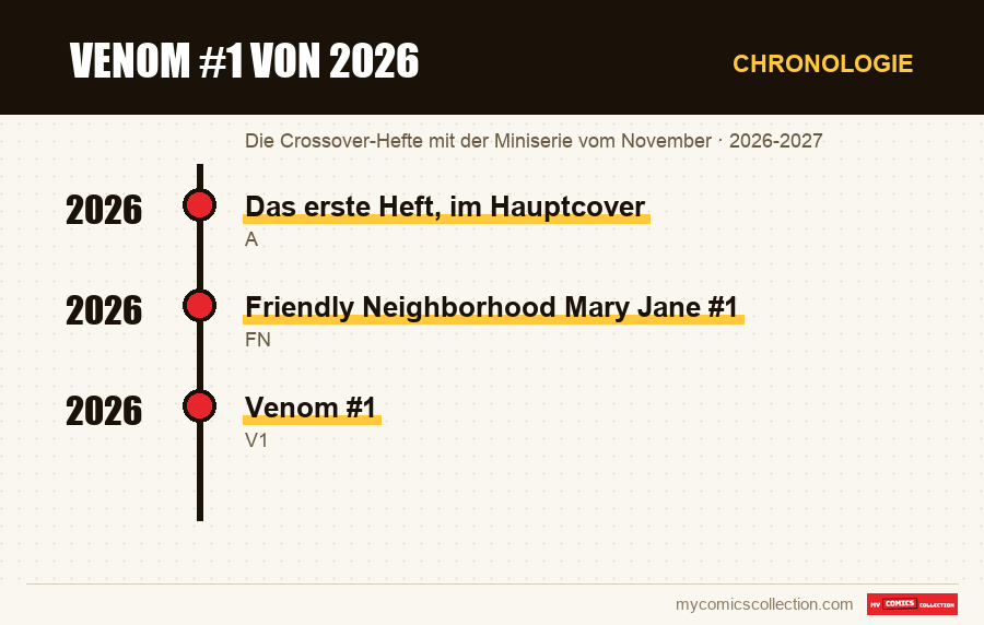 Chronologie der Ausgaben und Serien von Venom #1 von 2026