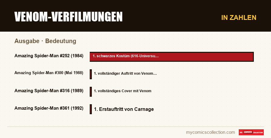 In Zahlen : Venom-Verfilmungen, Bedeutung