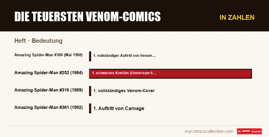 In Zahlen : Die teuersten Venom-Comics, Bedeutung
