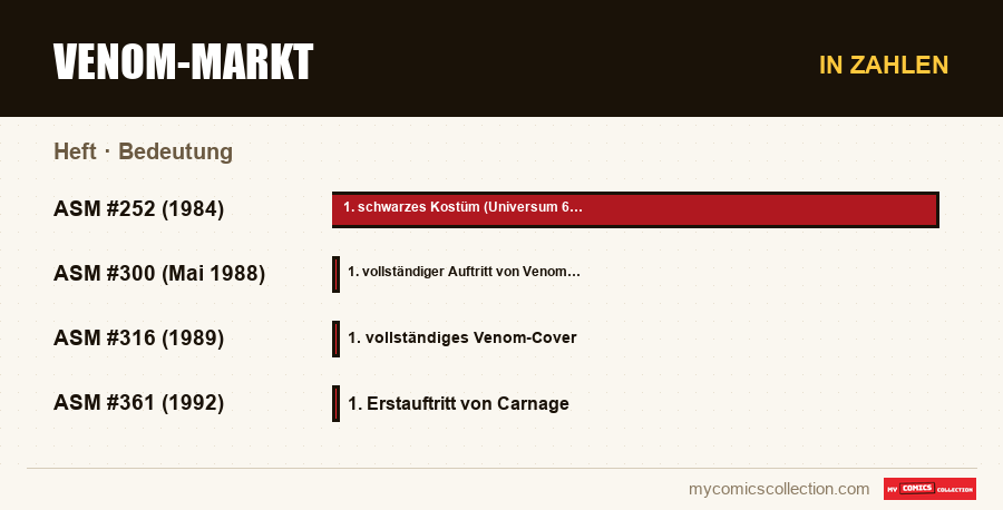 In Zahlen : Venom-Markt, Bedeutung