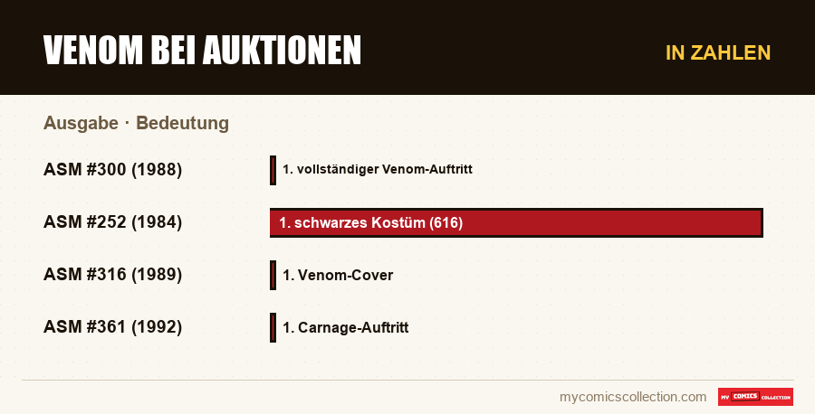 In Zahlen : Venom bei Auktionen, Bedeutung
