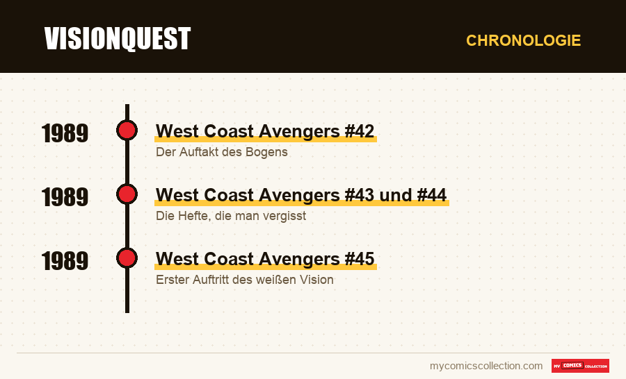 Chronologie der Ausgaben und Serien von VisionQuest
