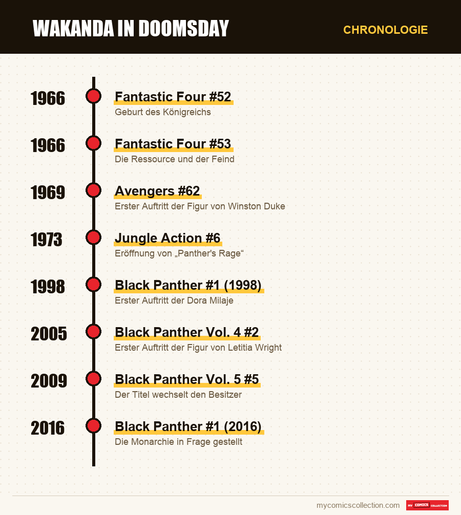 Chronologie der Ausgaben und Serien von Wakanda in Doomsday