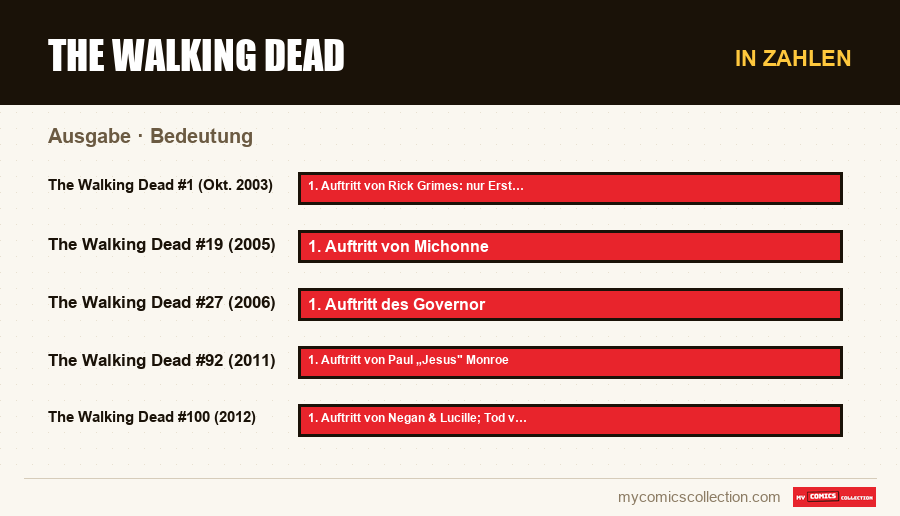 In Zahlen : The Walking Dead, Bedeutung