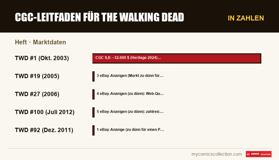 In Zahlen : CGC-Leitfaden für The Walking Dead, Marktdaten