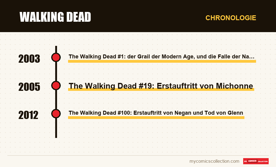 Chronologie der Ausgaben und Serien von Walking Dead