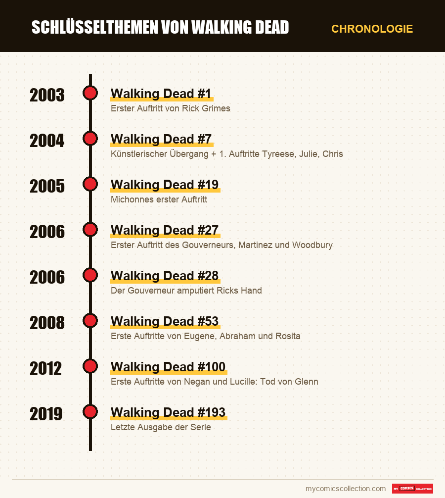 Chronologie der Ausgaben und Serien von Schlüsselthemen von Walking Dead