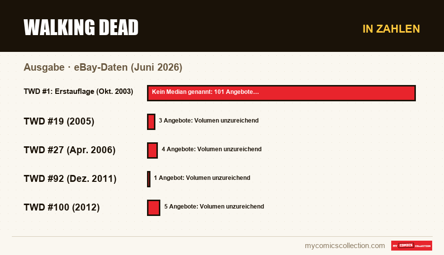 In Zahlen : Walking Dead, eBay-Daten (Juni 2026)