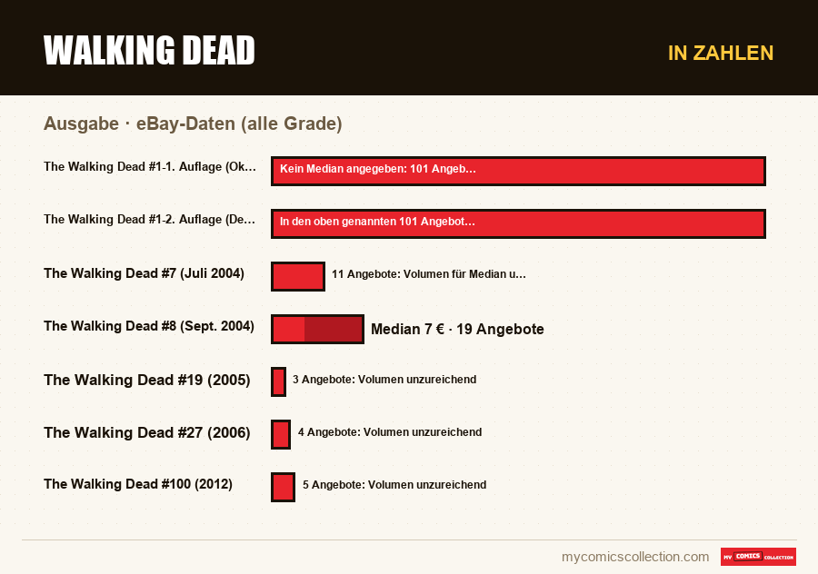 In Zahlen : Walking Dead, eBay-Daten (alle Grade)
