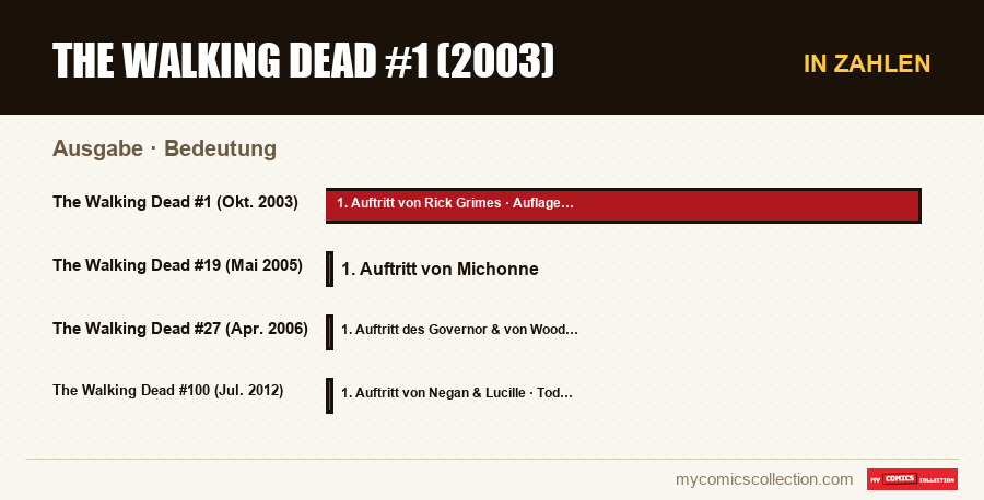 In Zahlen : The Walking Dead #1 (2003), Bedeutung