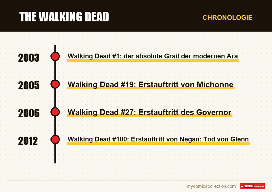 Chronologie der Ausgaben und Serien von The Walking Dead