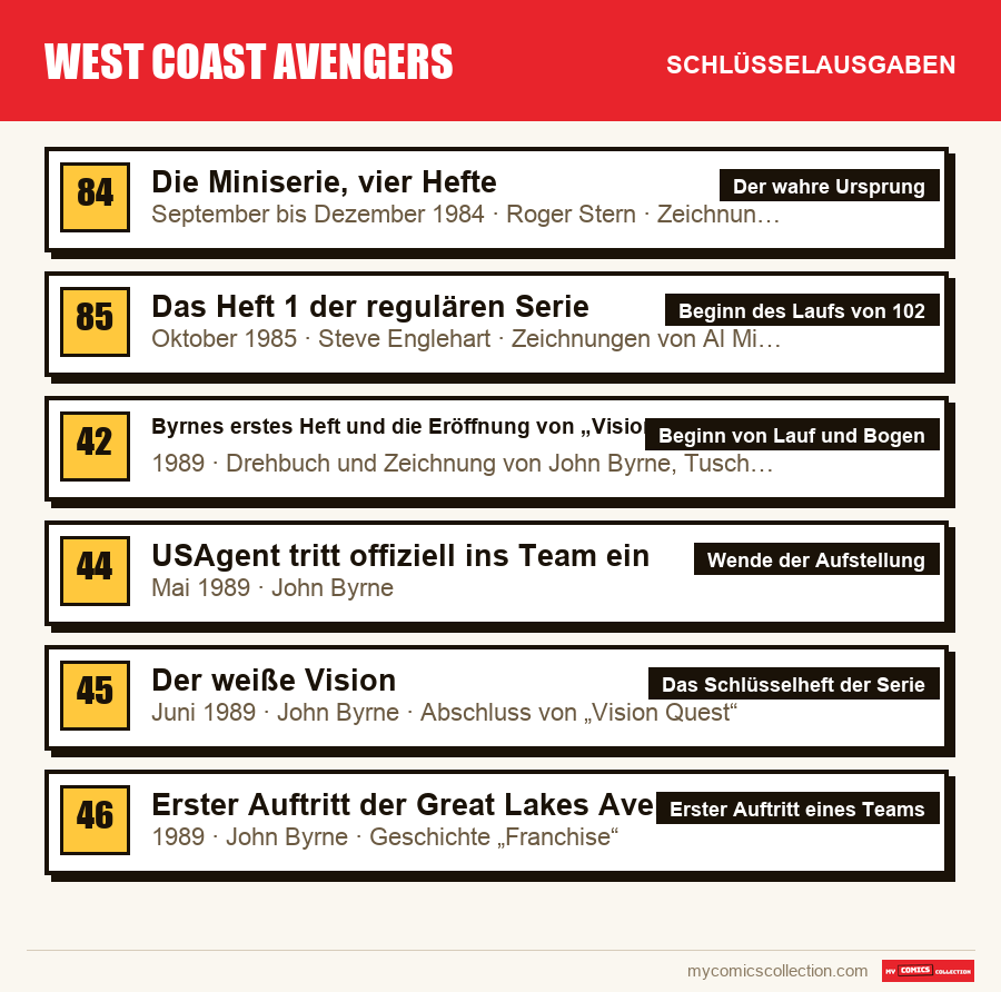 Die Schlüsselausgaben von West Coast Avengers nach Bedeutung