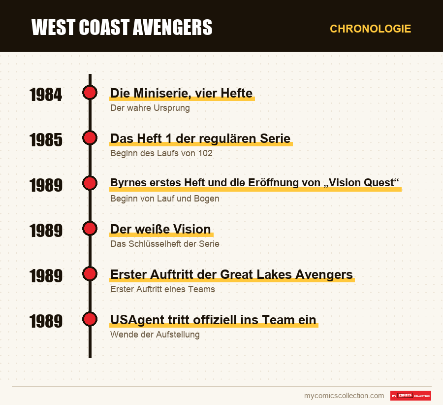 Chronologie der Ausgaben und Serien von West Coast Avengers