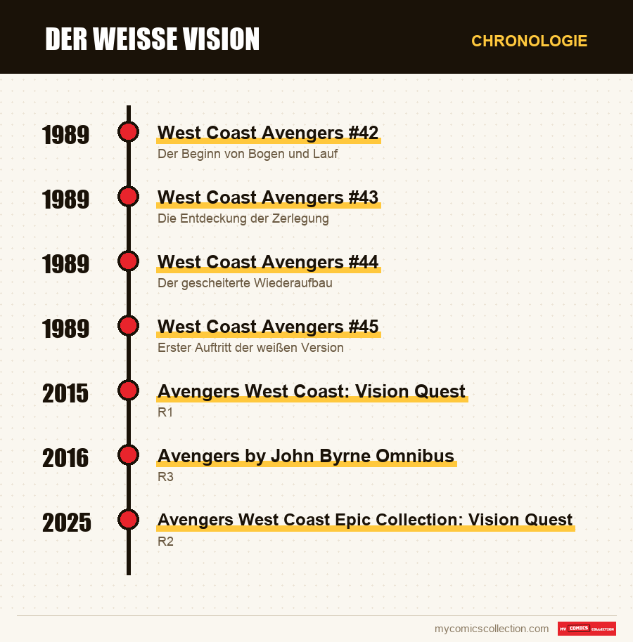 Chronologie der Ausgaben und Serien von Der weiße Vision
