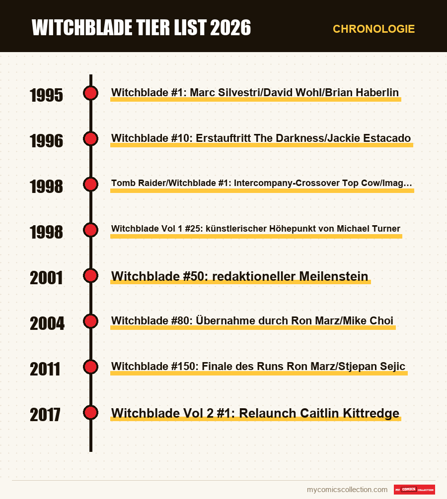 Chronologie der Ausgaben und Serien von Witchblade Tier List 2026