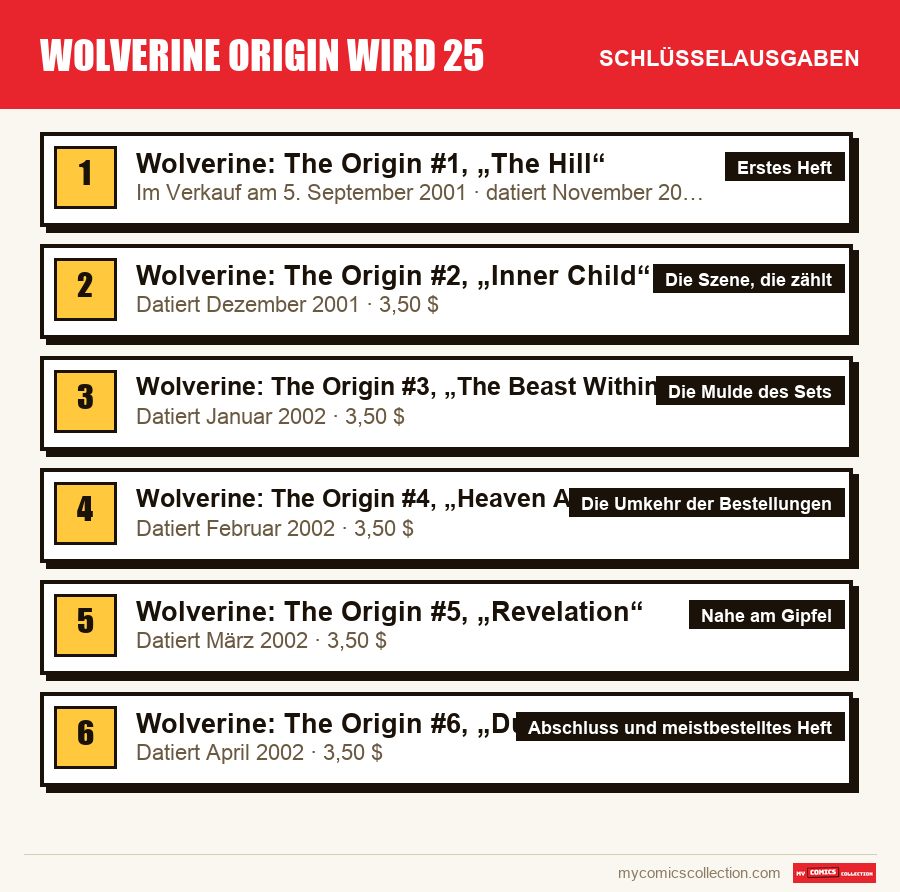 Die Schlüsselausgaben von Wolverine Origin wird 25 nach Bedeutung