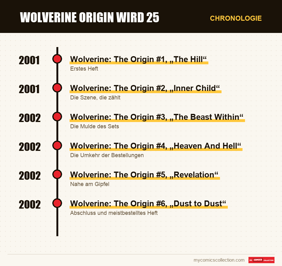Chronologie der Ausgaben und Serien von Wolverine Origin wird 25