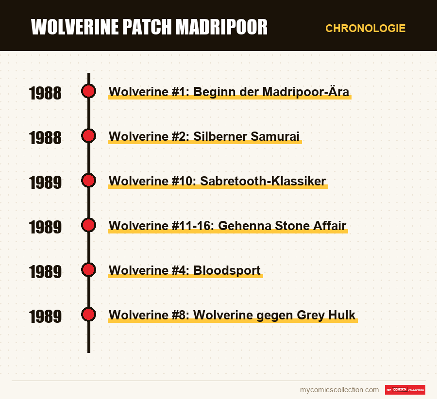 Chronologie der Ausgaben und Serien von Wolverine Patch Madripoor