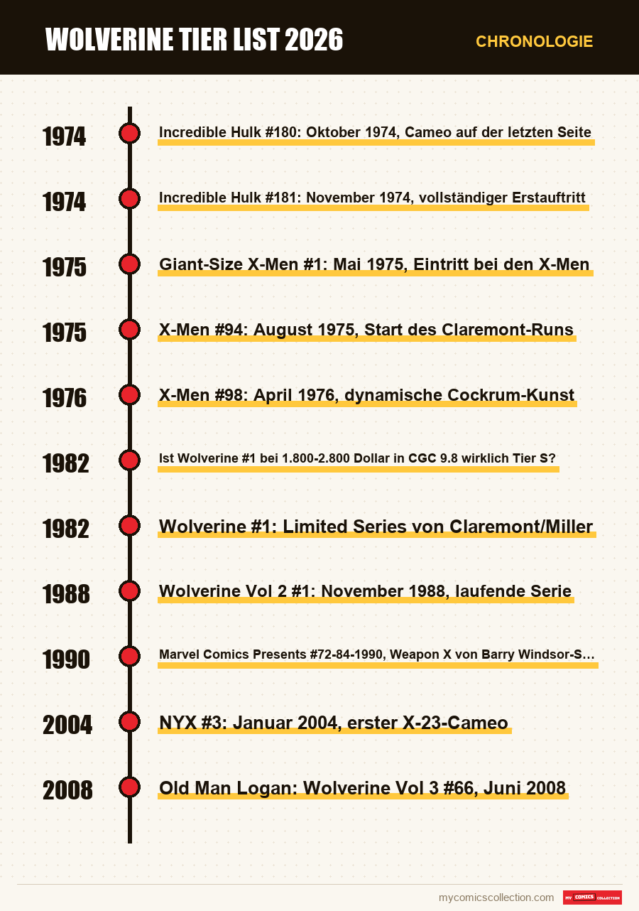 Chronologie der Ausgaben und Serien von Wolverine Tier List 2026