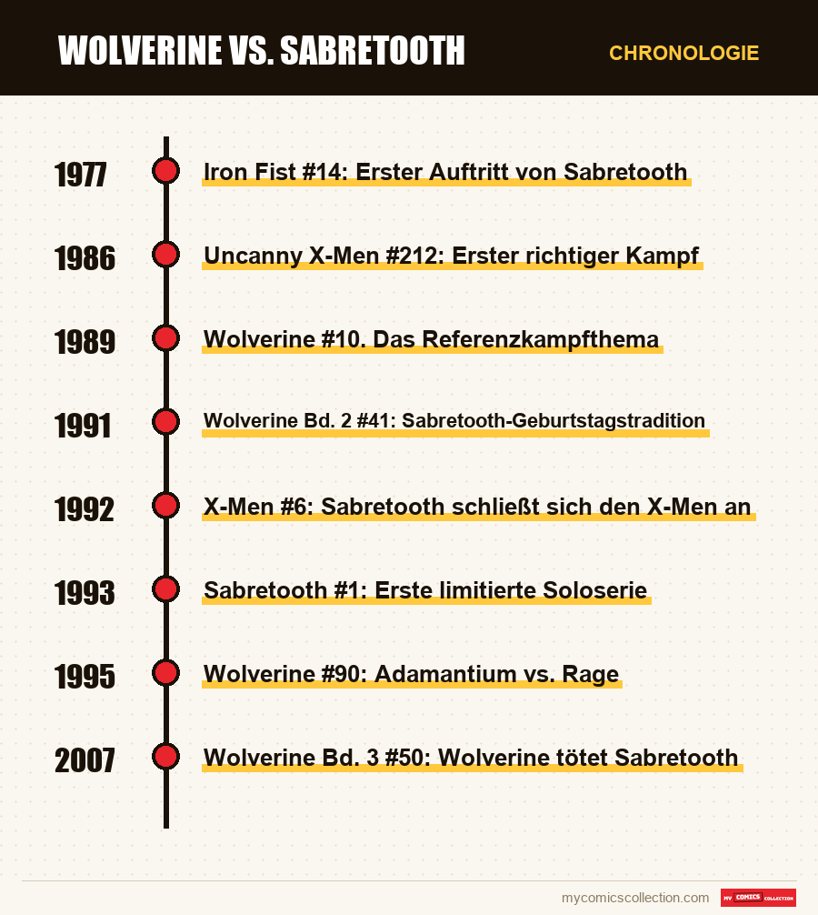 Chronologie der Ausgaben und Serien von Wolverine vs. Sabretooth