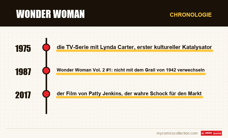 Chronologie der Ausgaben und Serien von Wonder Woman